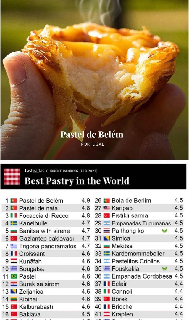 Pastel de Belém i Pastel de Nata - „najlepszy deser świata w 2023 r.” Według Taste Atlas